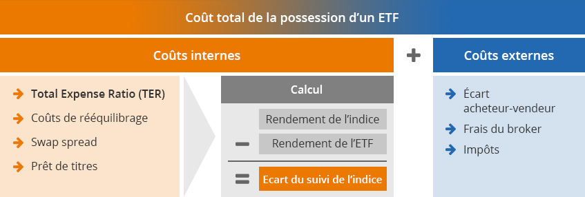 Calcul du coût total