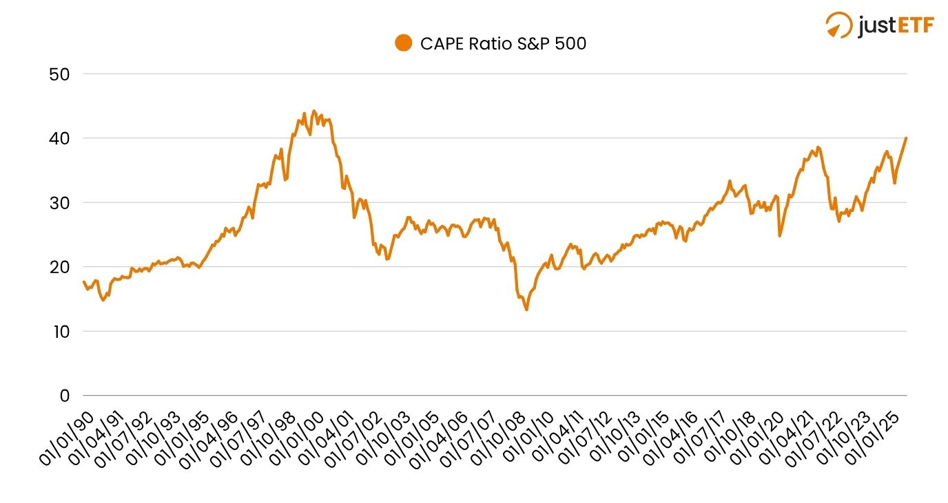 Performance of the CAPE-Ratio for the S&P 500 (1990-2025)