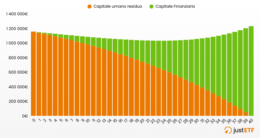 Capitale finanziario per sostituire il capitale umano