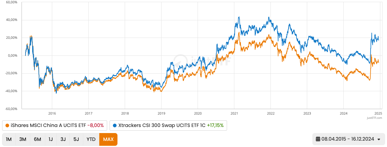 Comparison: Physical (orange) vs. synthetic (blue) China A-Share ETF
