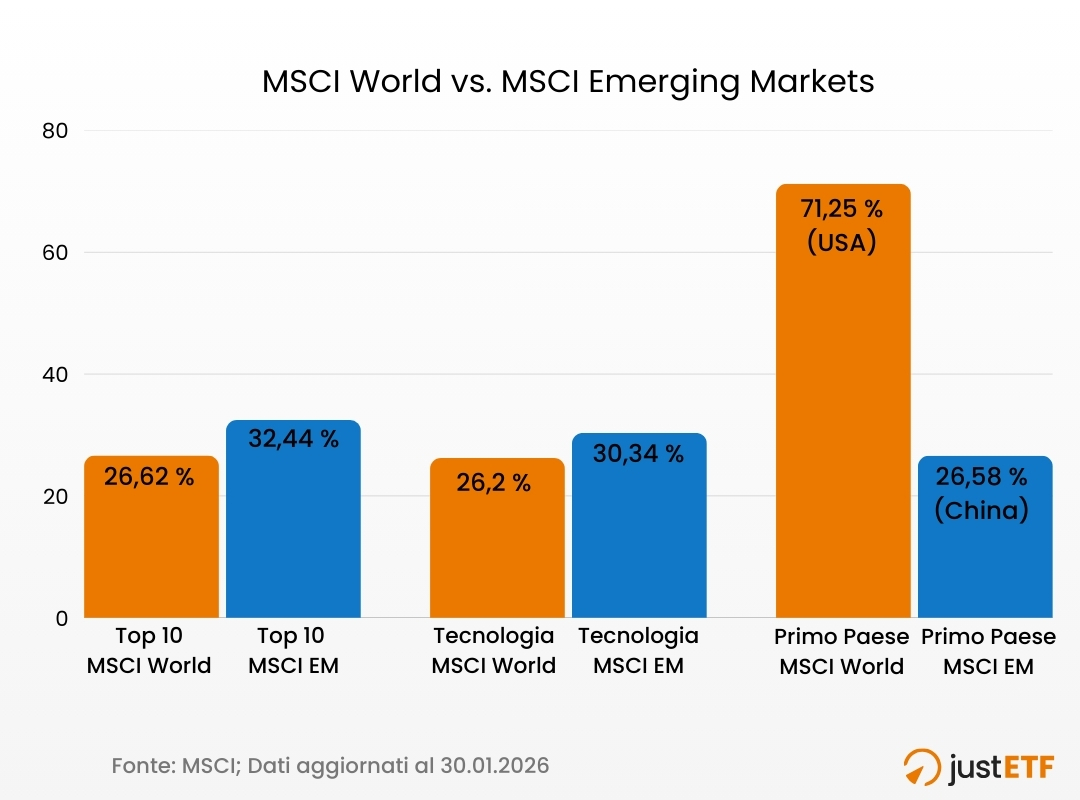 Confronto concentrazione settoriale MSCI World vs Emerging Markets