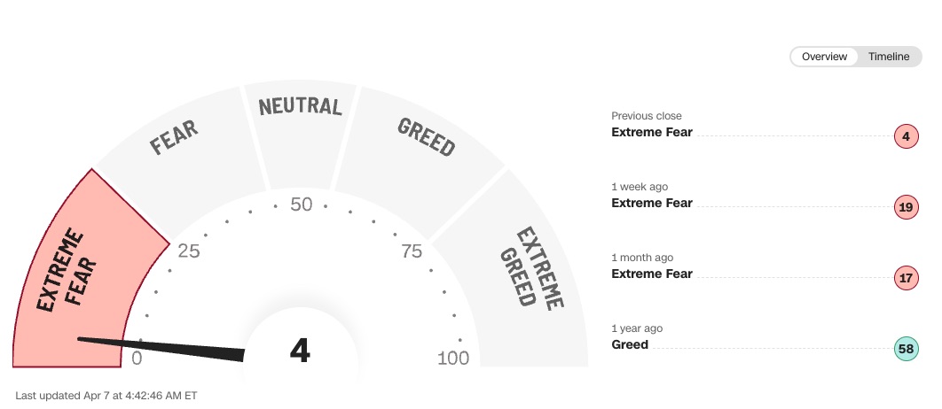 Der CNN Fear and Greed Index vom 7. April 2025
