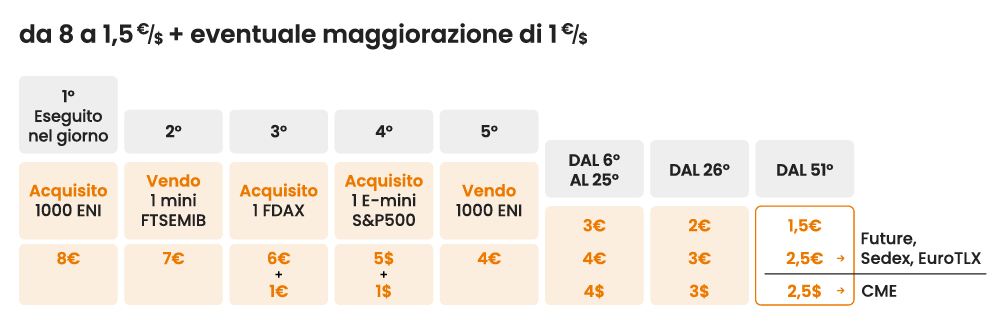 Commissioni Dinamiche