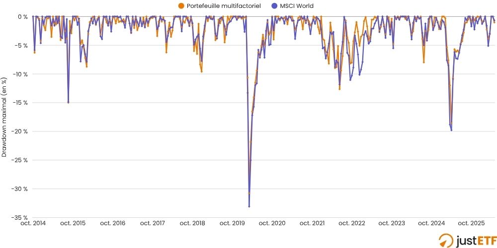 Comparaison du drawdown maximal du portefeuille multifactoriel et du MSCI World