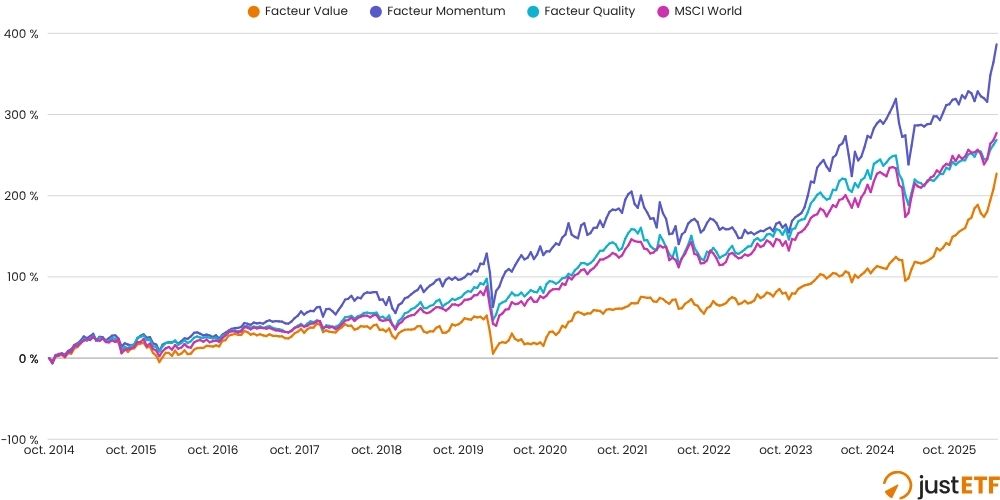 Comparaison des ETF factoriels en investissement unique face au MSCI World