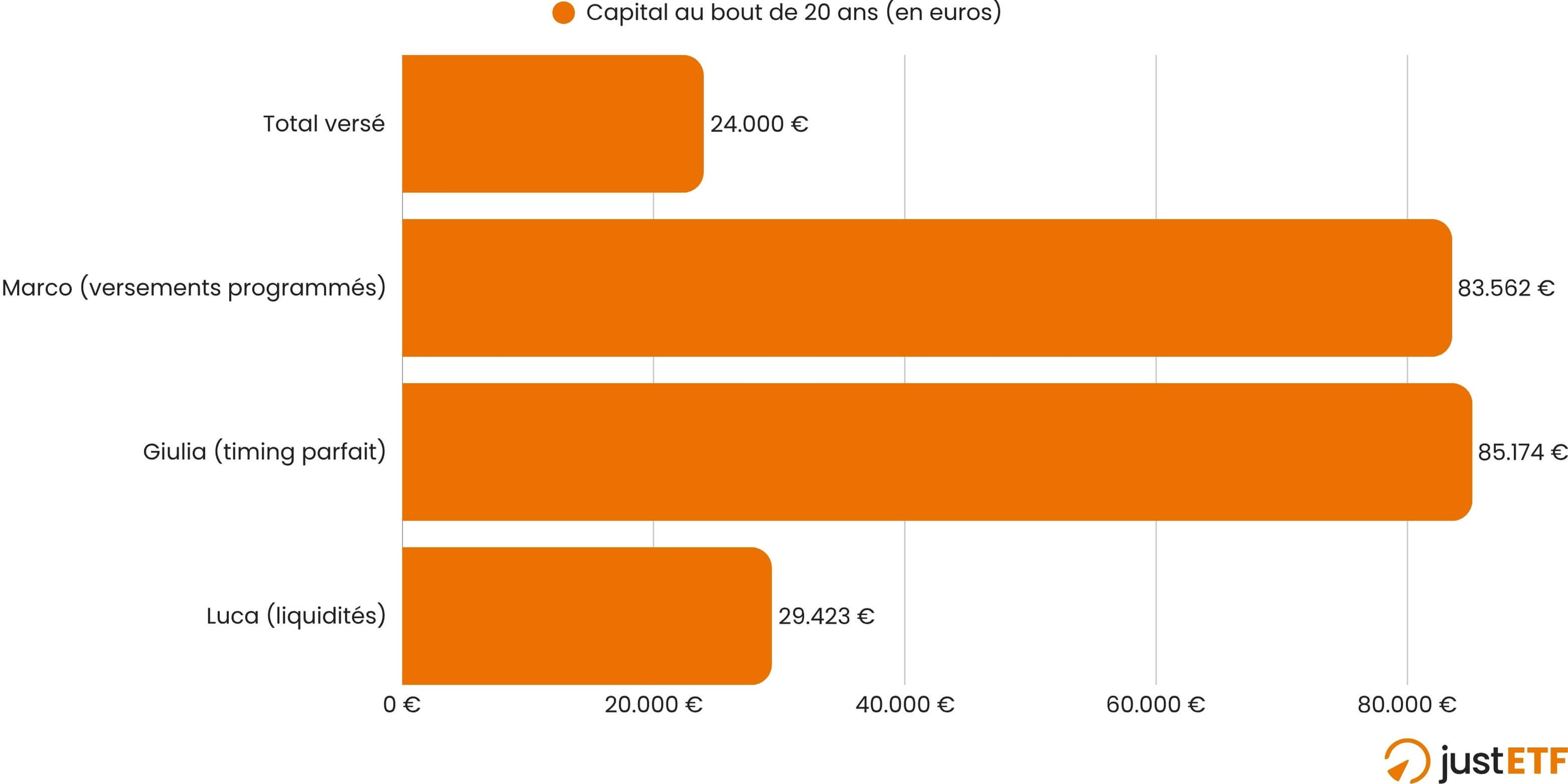 Comparaison des capitaux finaux pour un même effort d'épargne avec des stratégies différentes