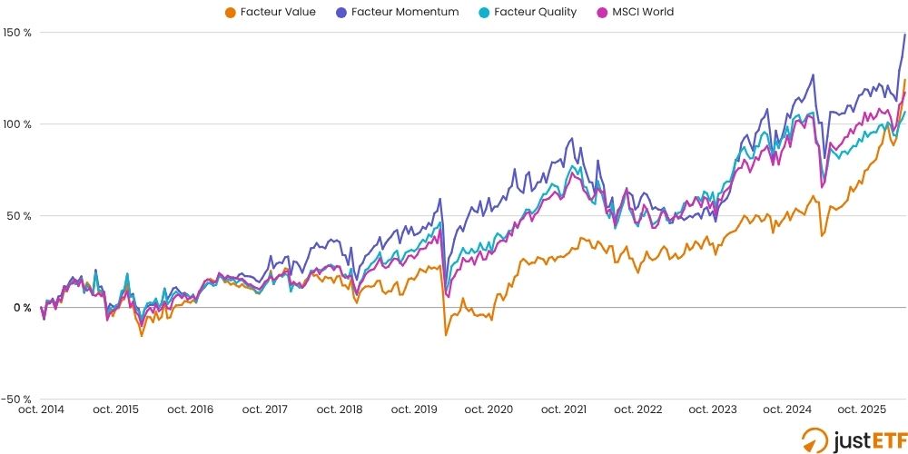 Comparaison des ETF factoriels avec versements mensuels