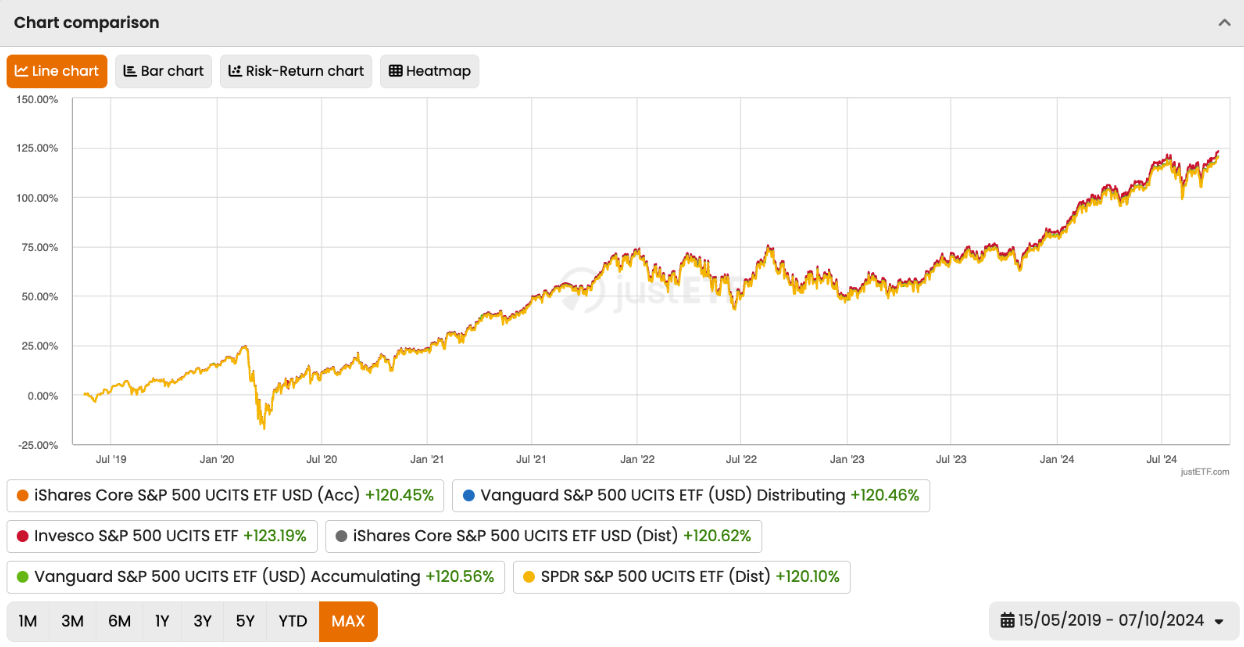 Comparison of S&P500 ETFs