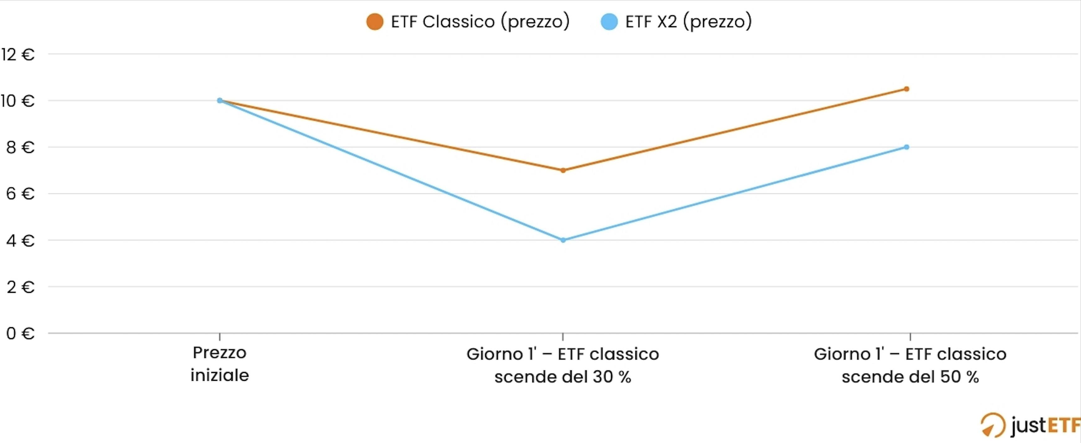 Esempio di comportamento della leva con ribilanciamento giornaliero