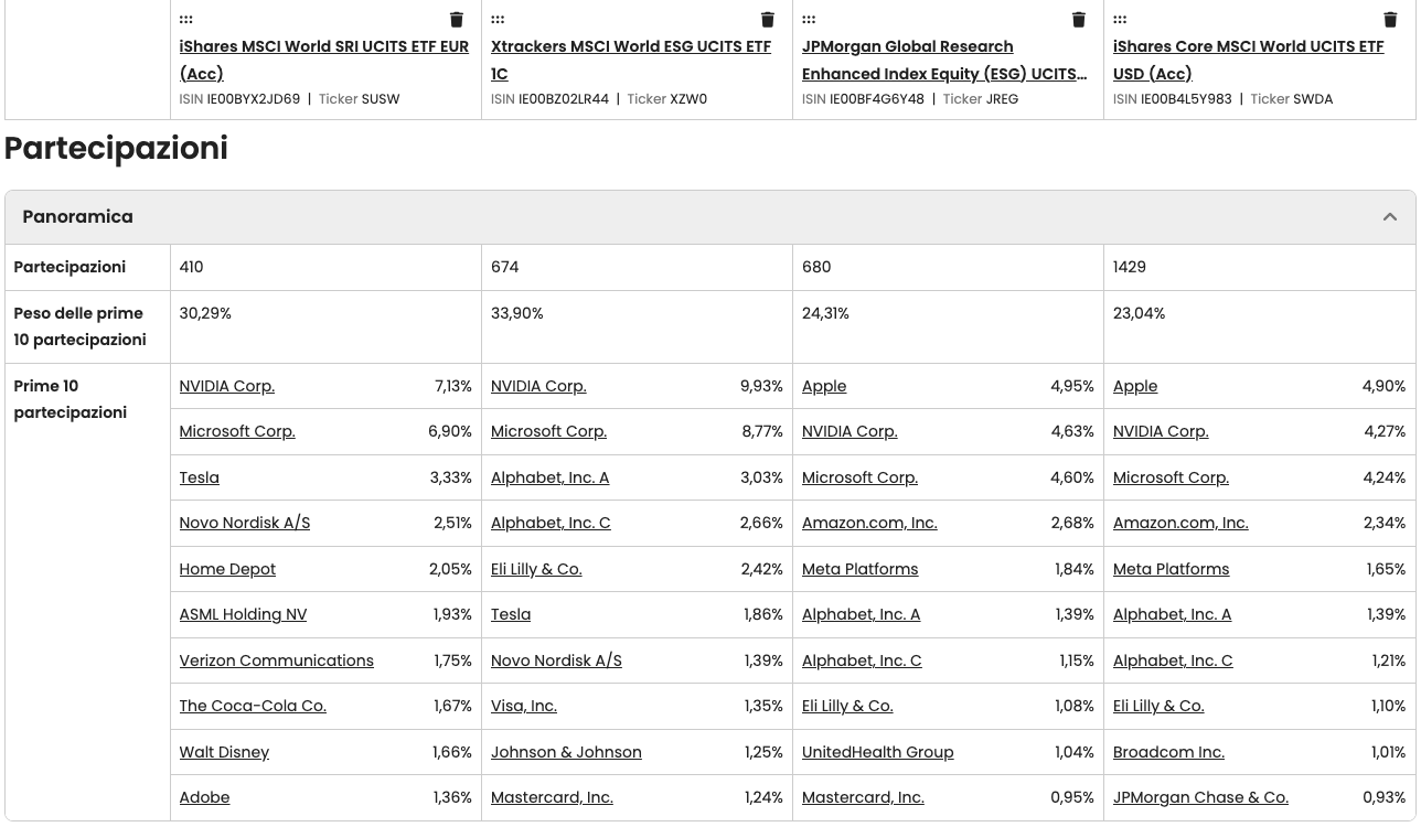 composizione interna dell’ETF