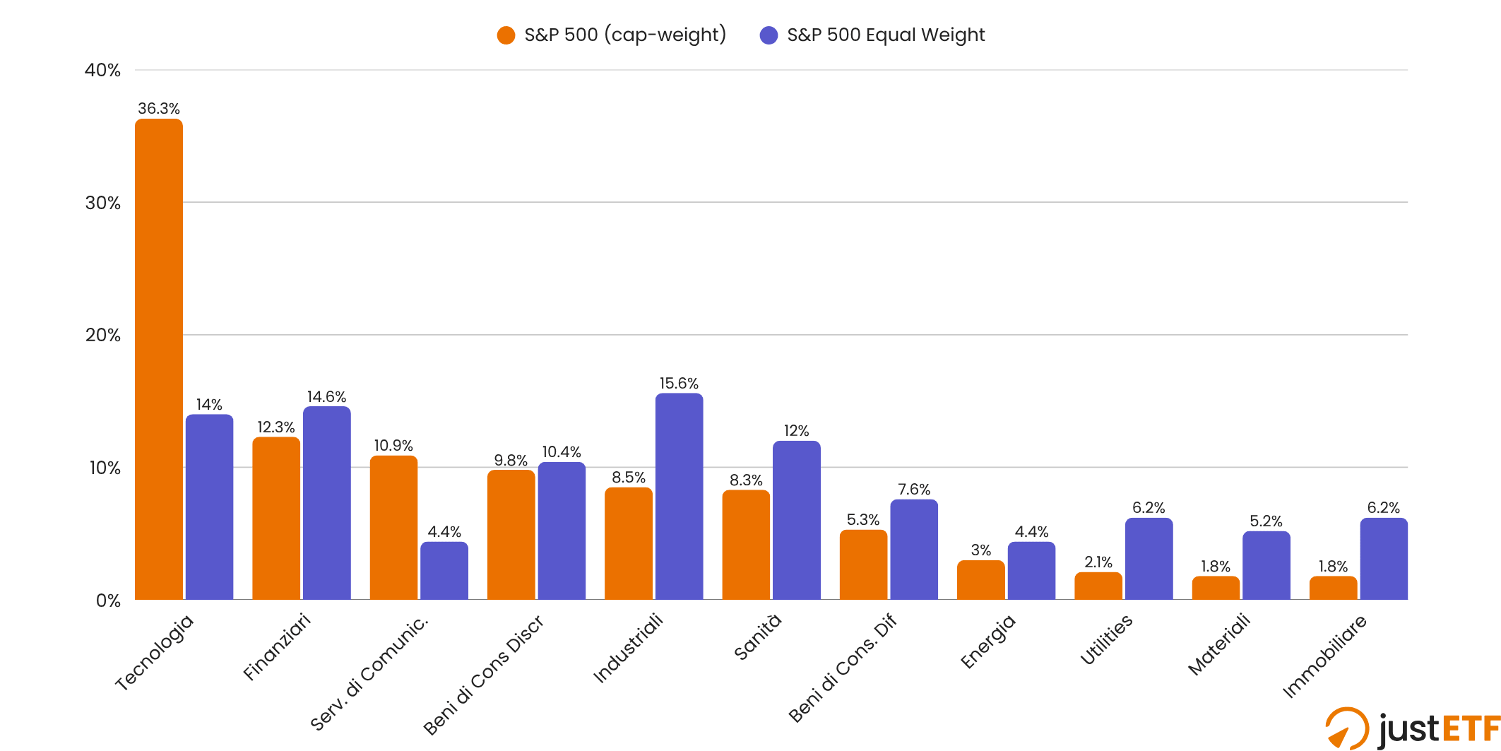 Composizione settoriale: S&P 500 cap-weight vs Equal Weight