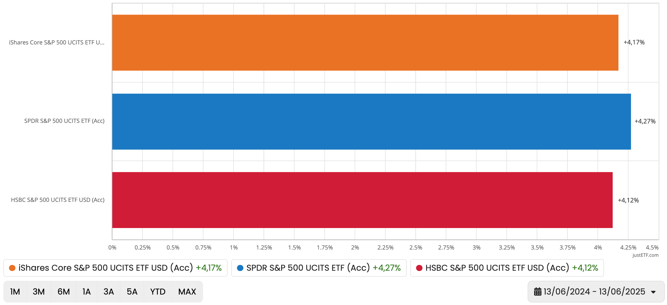 Confronto 3 ETF su S&P 500