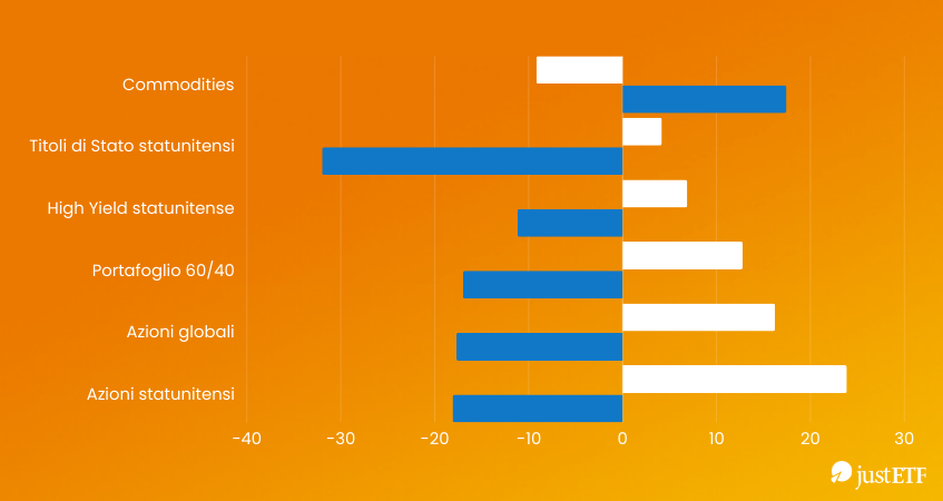 Azioni, Obbligazioni e Materie Prime a confronto