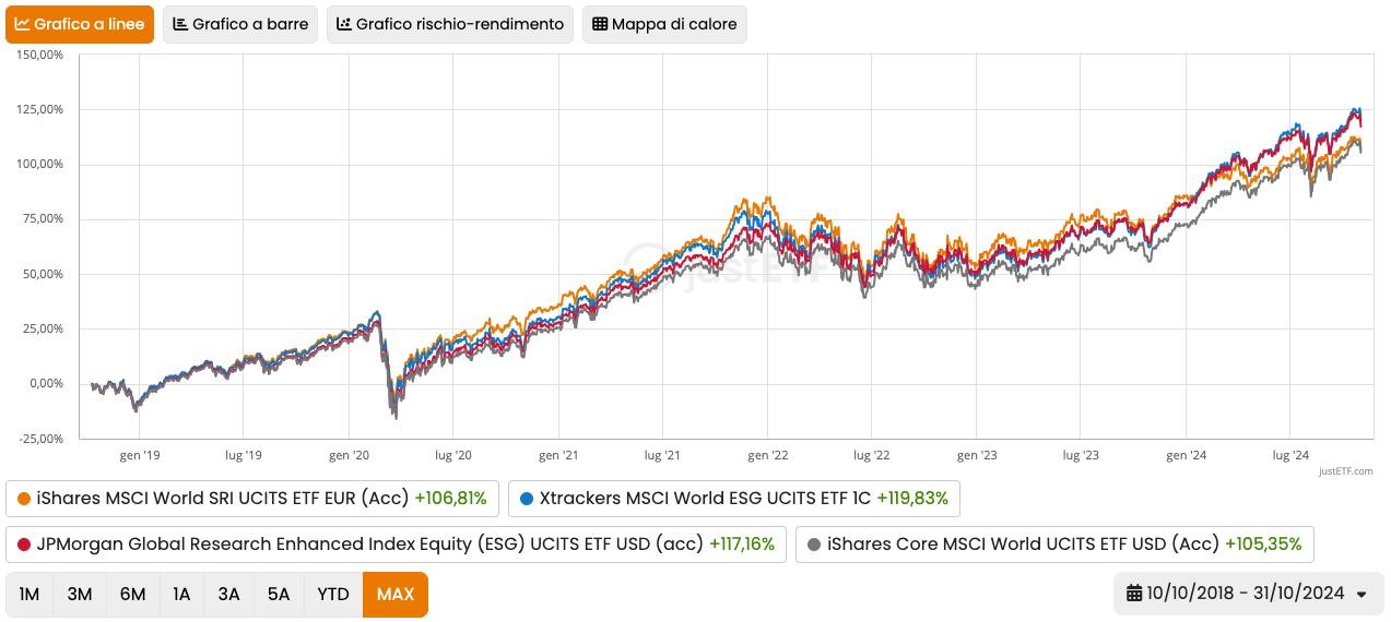 Confronto delle performance degli ETF MSCI World sostenibili