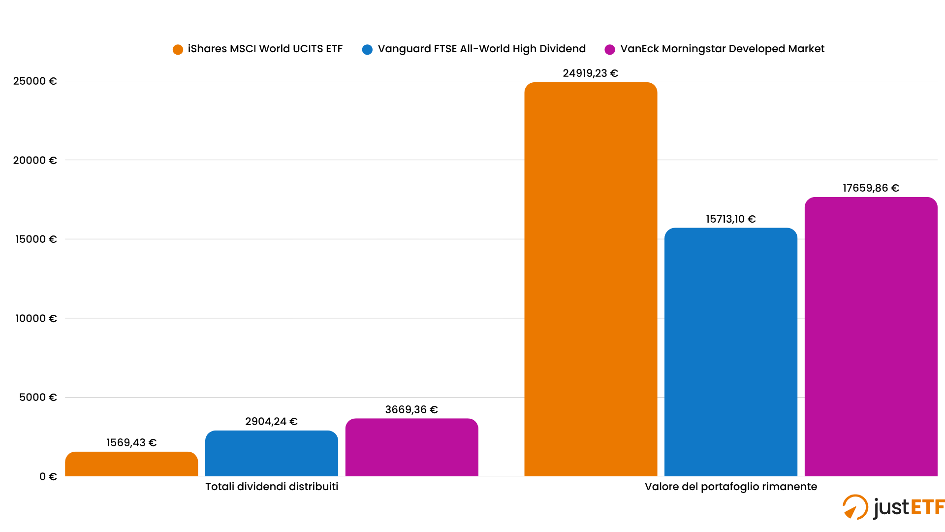 Confronto dividendi distribuiti e valore portafoglio rimanente
