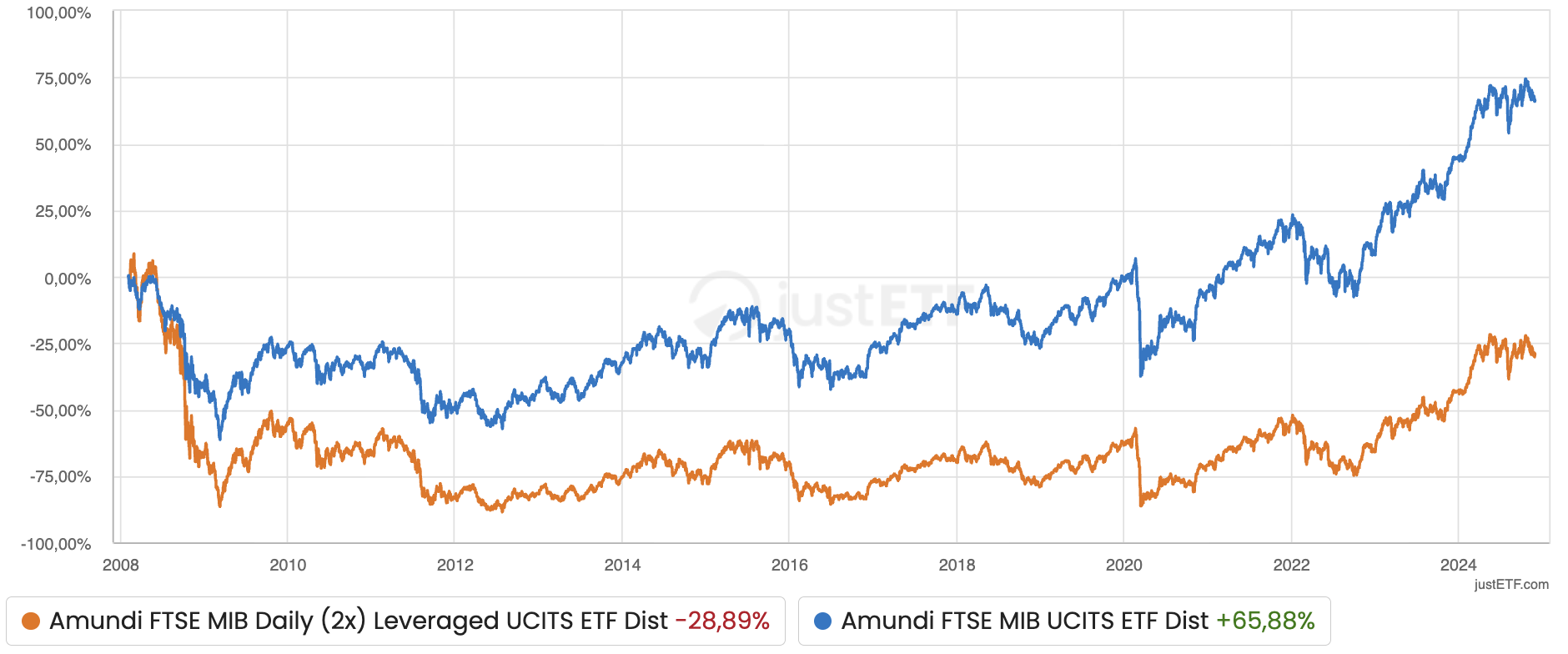 Confronto ETF a leva e non su indice italiano