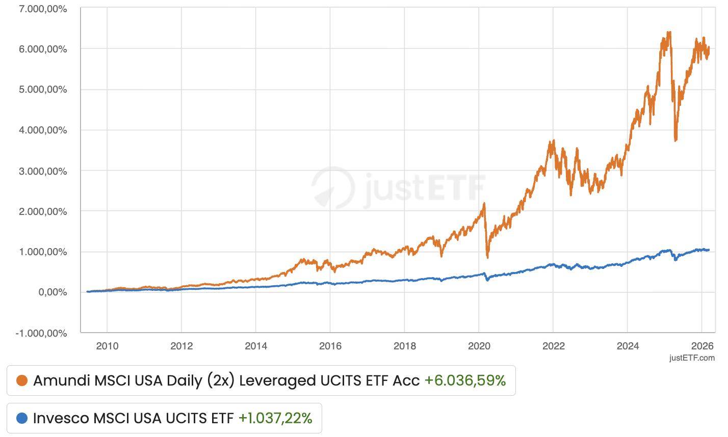 Andamento a confronto ETF a leva e non sullo stesso indice