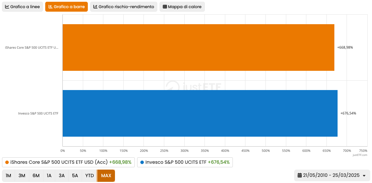 Confronto: ETF S&P 500 fisico (arancione) e sintetico (blu)