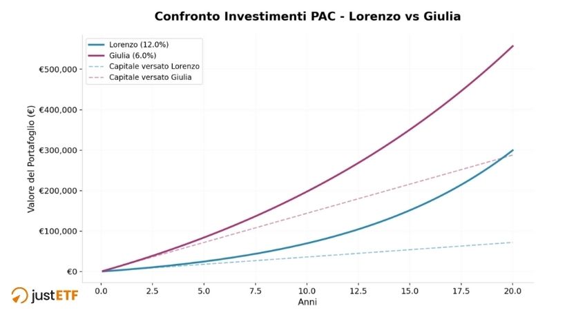Confronto investimenti
