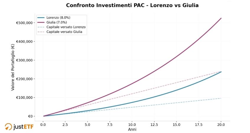 Confronto investimenti