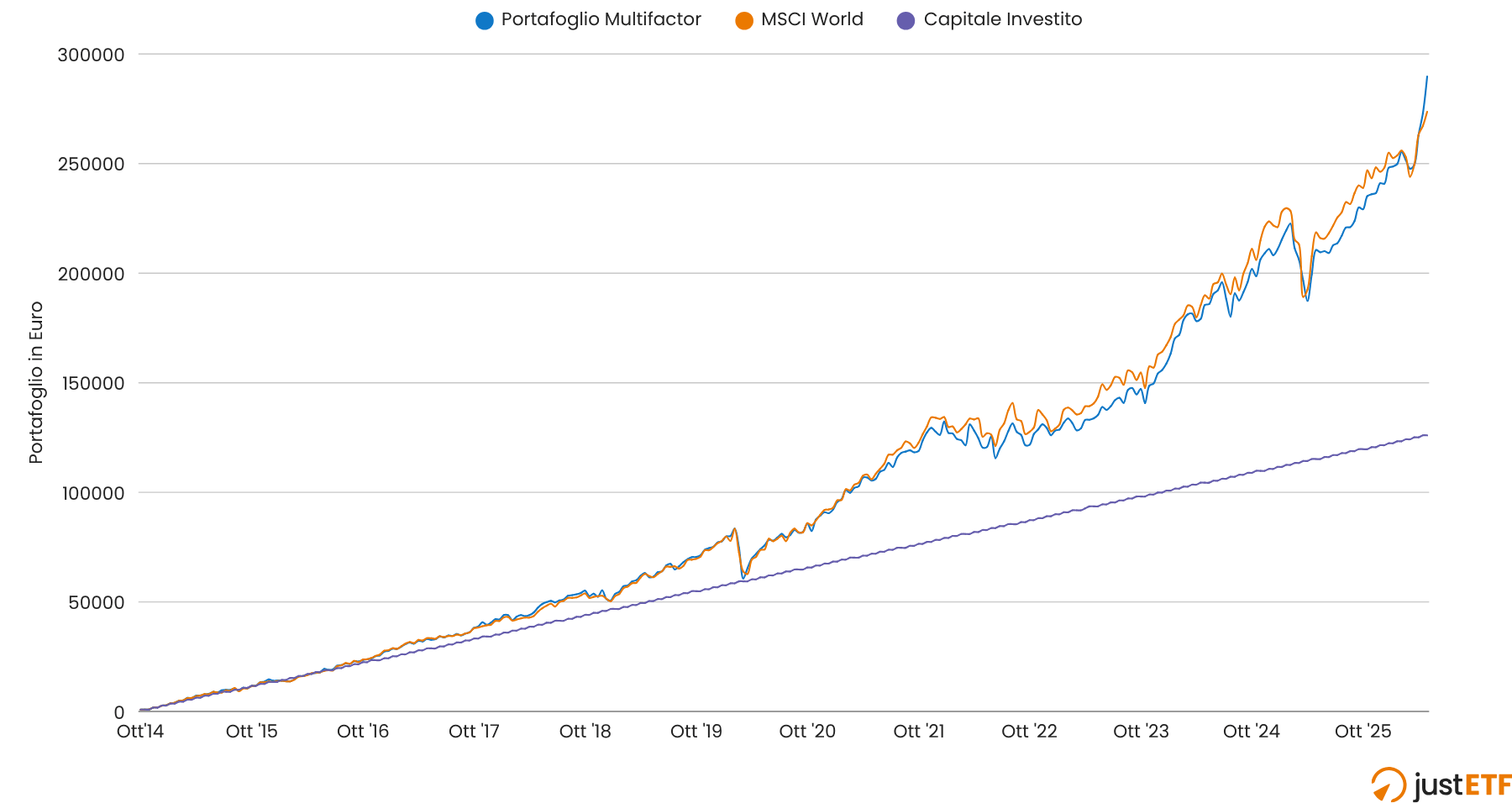 Grafico confronto diretto PAC: portfolio multifattore vs MSCI World