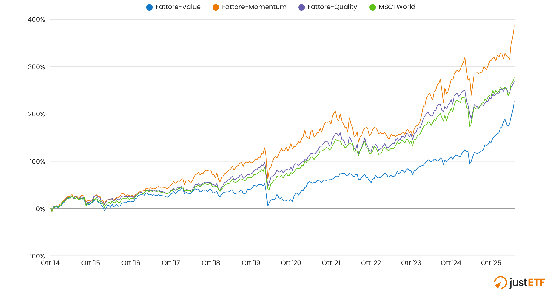 Grafico del confronto performance ETF in acquisto unico