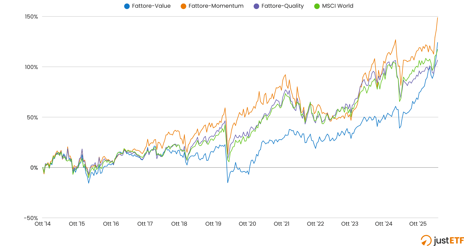 Grafico del confronto performance ETF in piano di accumulo mensile
