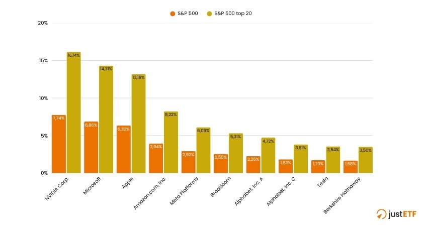 Confronto prime 10 partecipazioni
