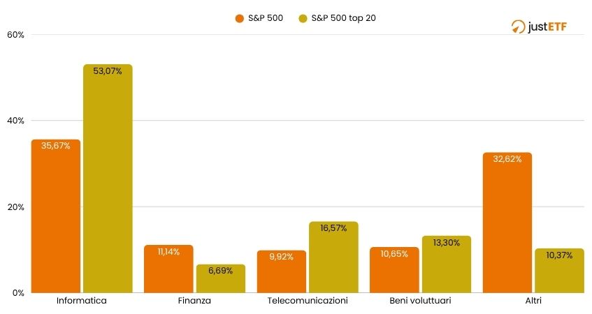 Confronto settoriale