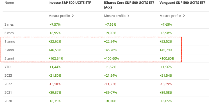 Confronto tra i 3 ETF