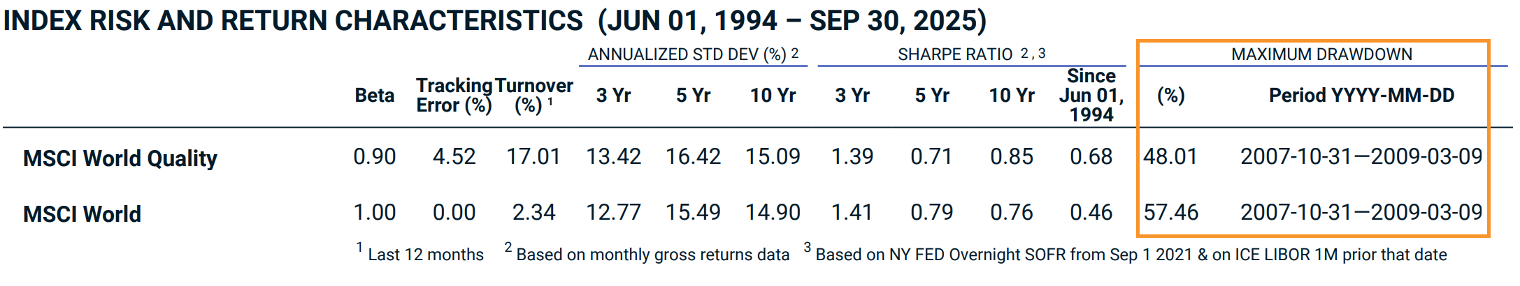 Confronto MSCI World Quality e MSCI World drawdown