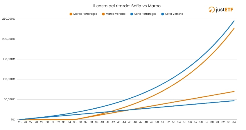 Confronto tra iniziare subito e posticipare l'investimento