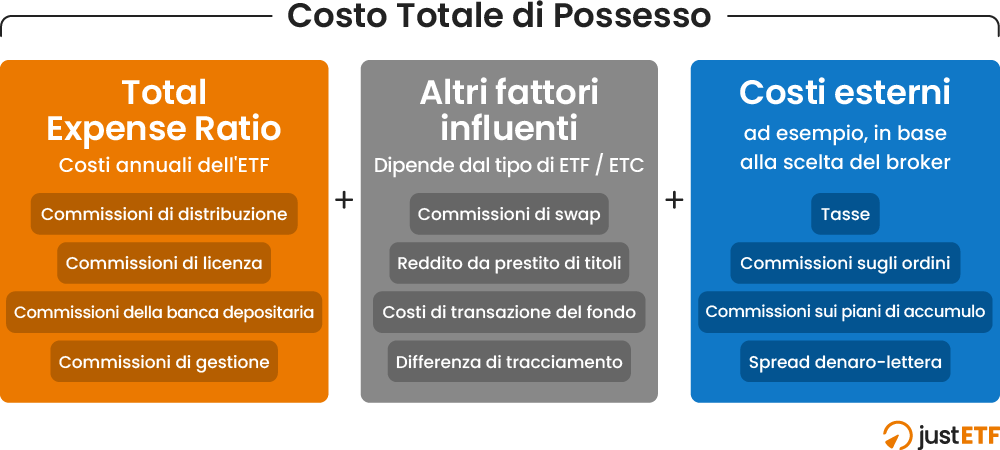 Costo totale di un ETF
