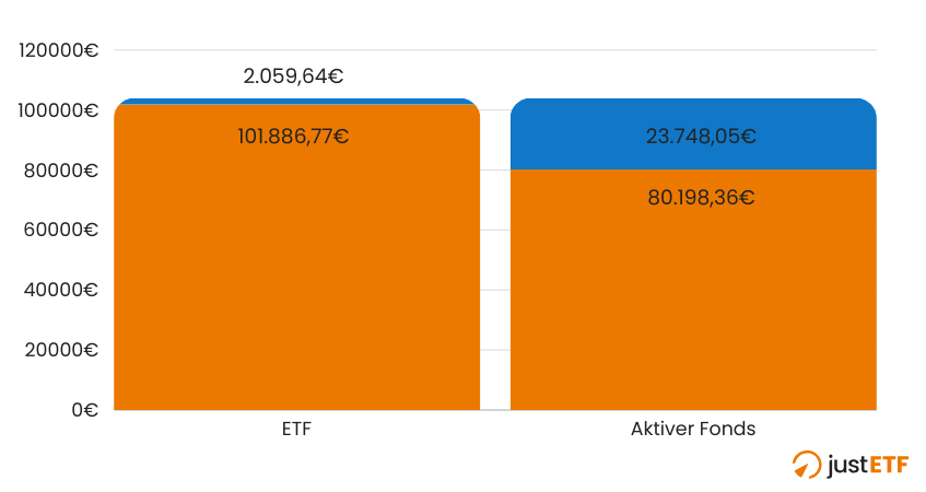 Kosten-Vergleich Einmalanlage 50.000 EUR ETF vs. Aktiver Fonds