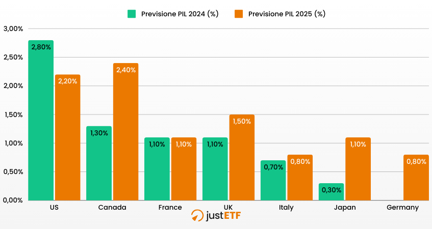 Crescita del PIL della principali economie mondiali 2024 e stime 2025