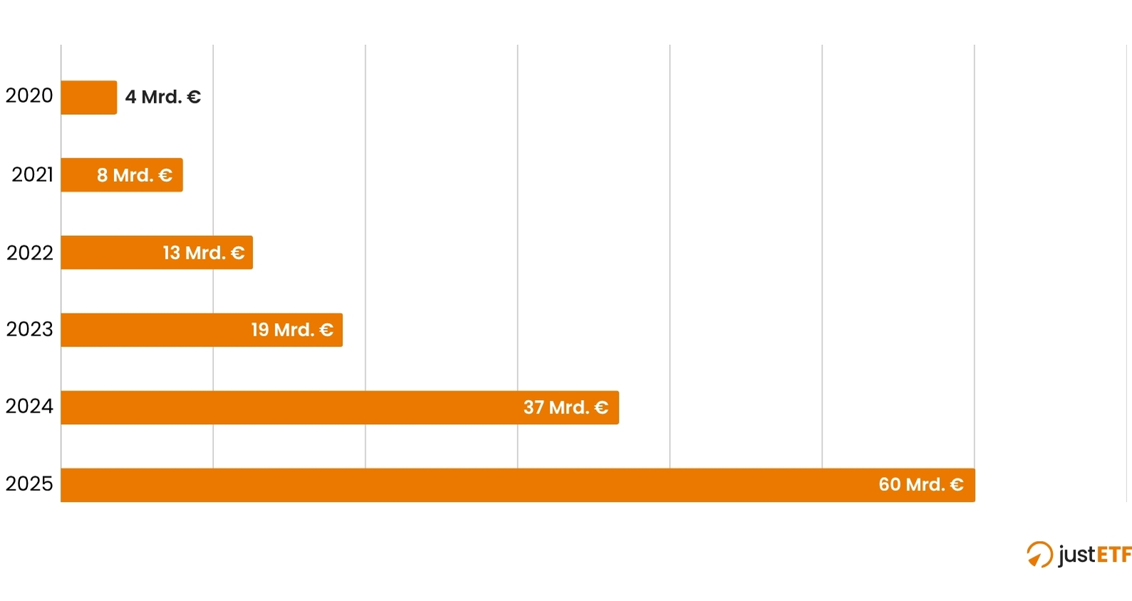 Crescita AUM ETP attivi dal 2020 al 2025