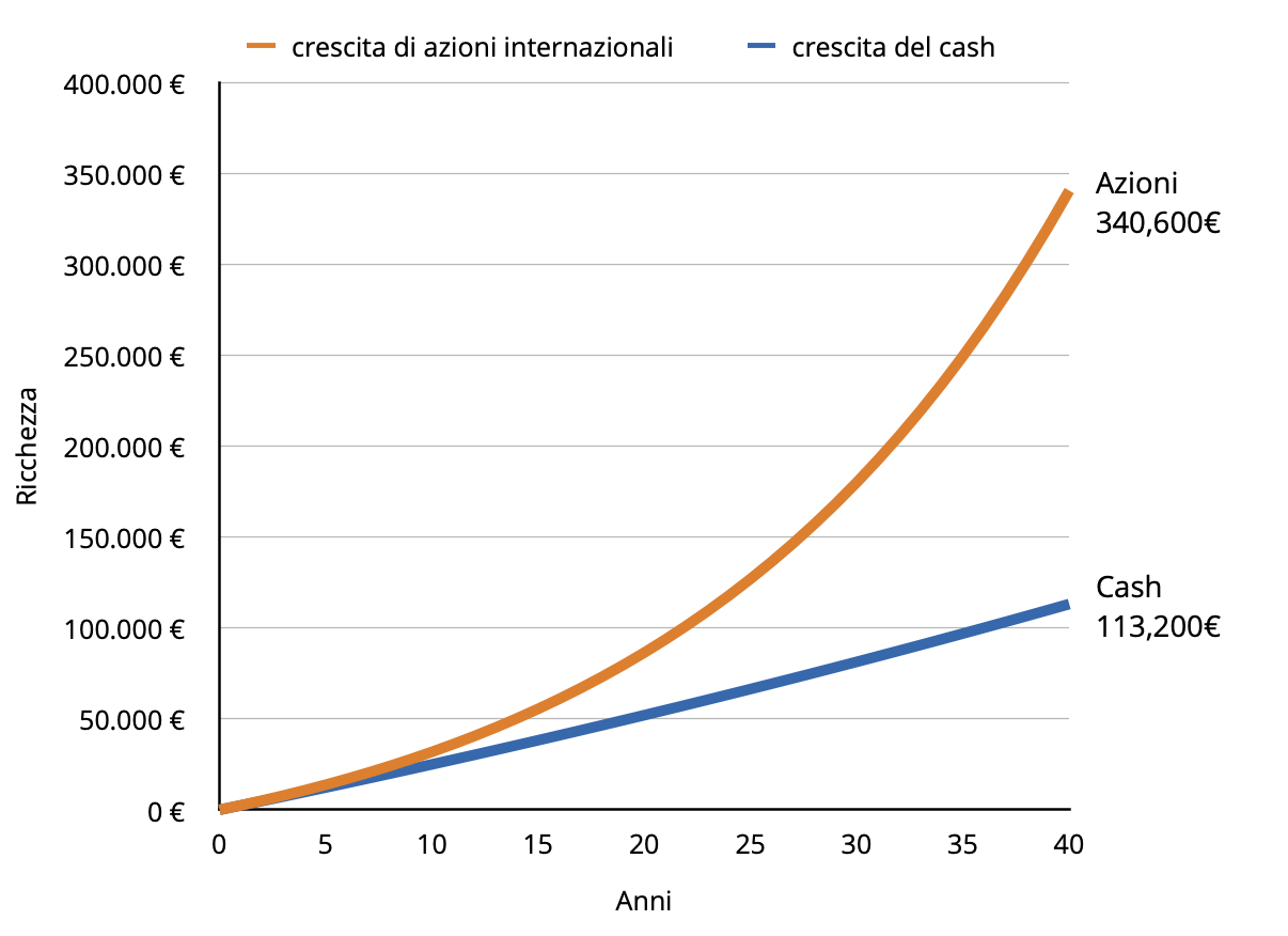 Equities vs. cash