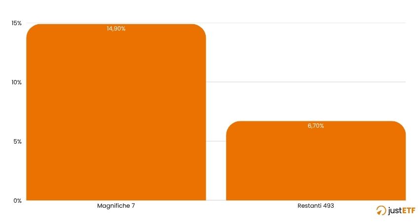 Crescita Utili Q3 2025 Magnifiche 7 vs restanti 493