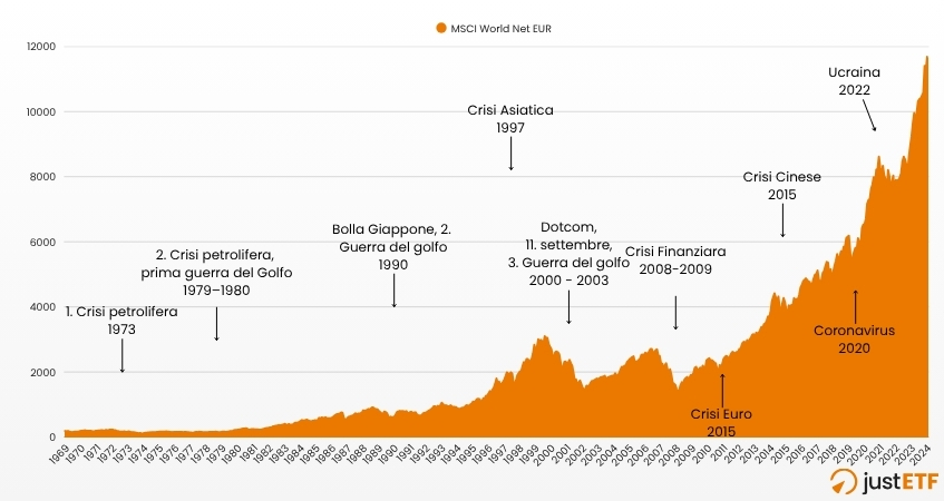 Grafico delle crisi storiche e impatto sui mercati