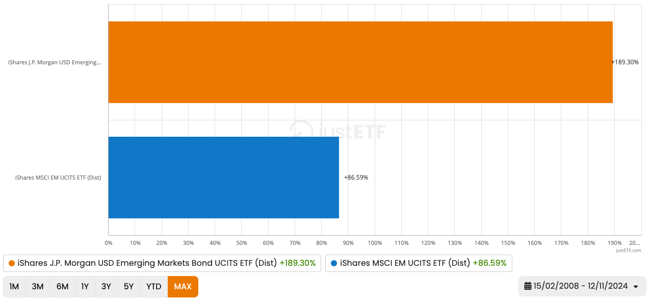 Cumulative return bonds vs equities