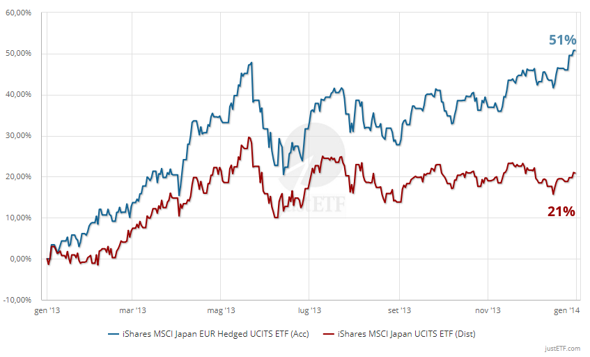 ETF sul MSCI Japan con e senza copertura valutaria nel 2013 (01/01/2013 - 01/01/2014)