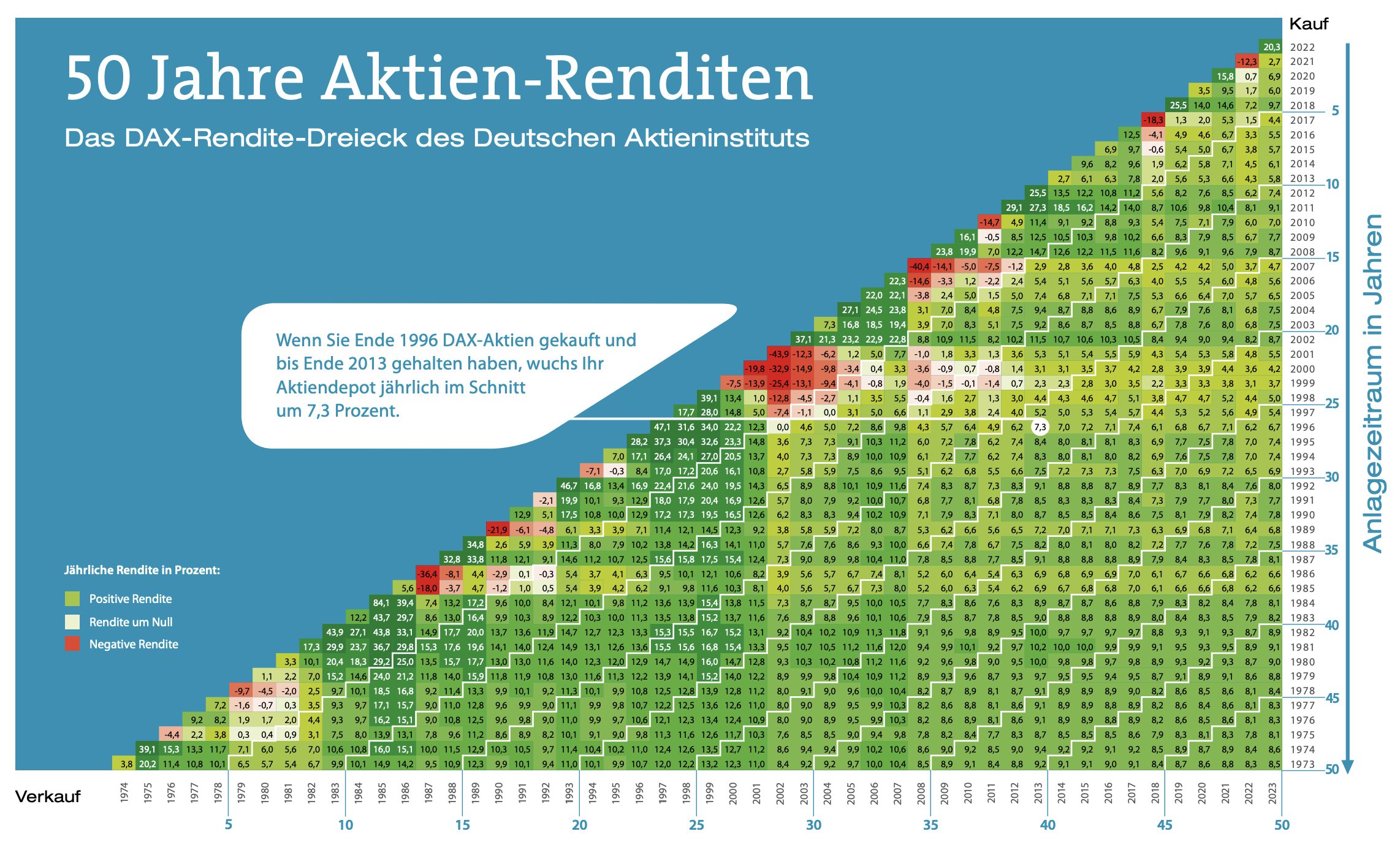 Das DAX-Rendite-Dreieck des Deutschen Aktieninstituts