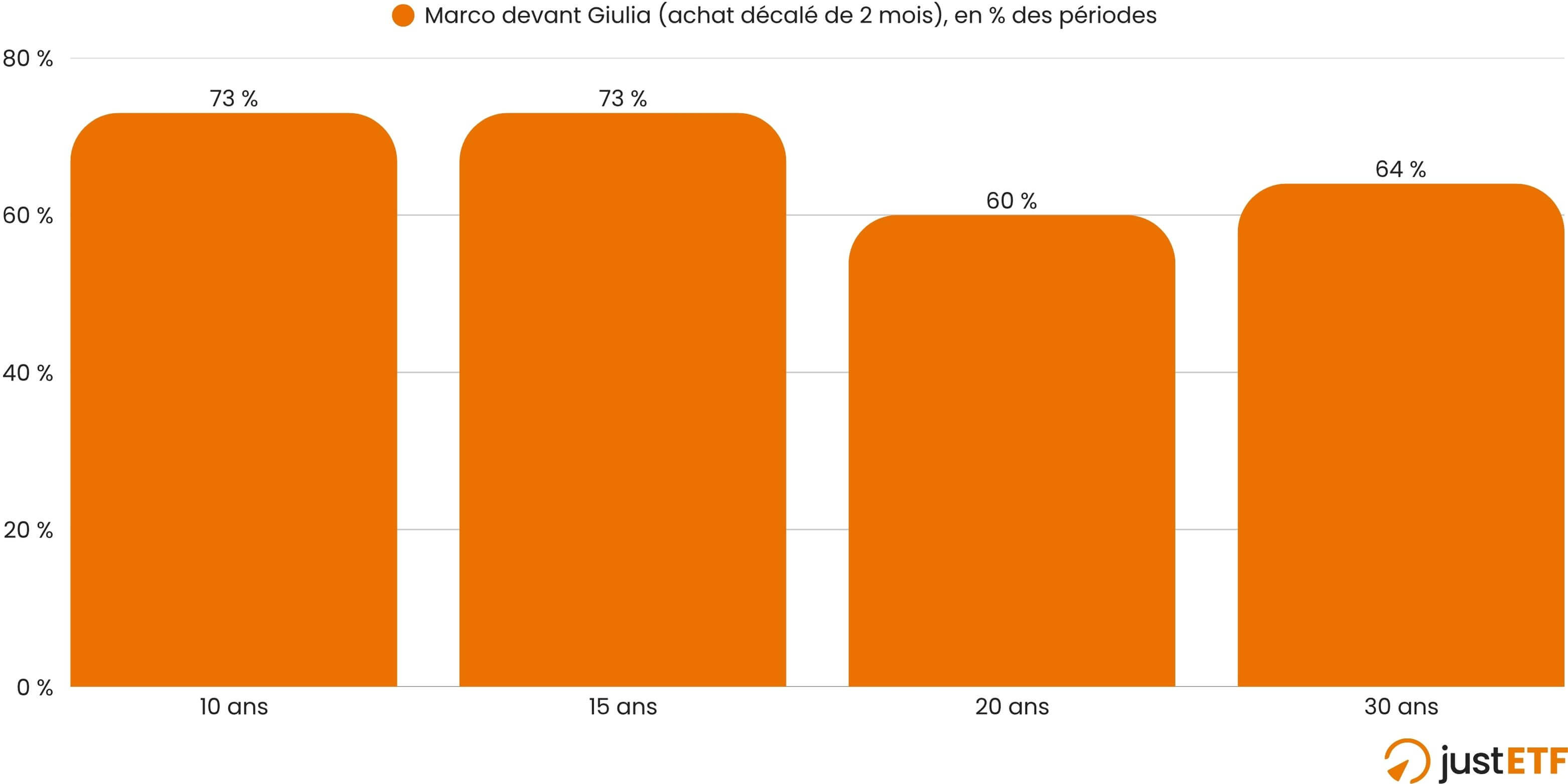 Évolution de la performance lors d'un décalage de deux mois sur le market timing