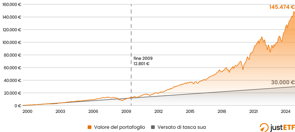 Capitale versato e valore del portafoglio di Davide dal 2000 al 2009