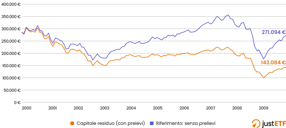 Capitale di Franca dal 2000 al 2009 con e senza prelievi mensili