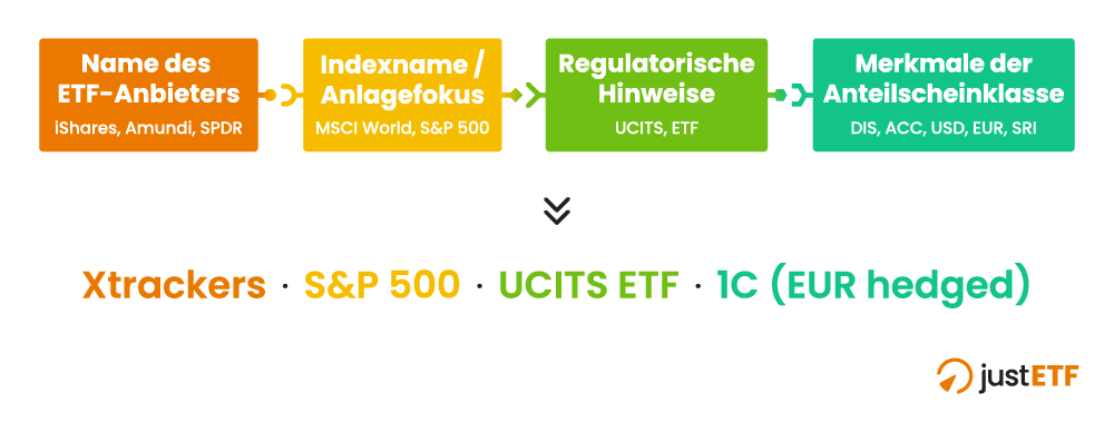 Die Grundstruktur eines ETF-Namens