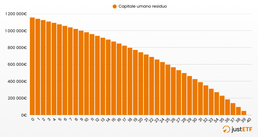 Decrescita del capitale umano nel tempo