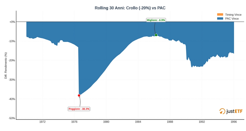 Differenziale rendimento tra PAC Classico e Strategia 1