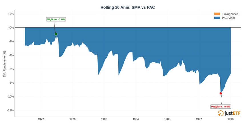 Differenziale rendimento tra PAC Classico e Strategia 2