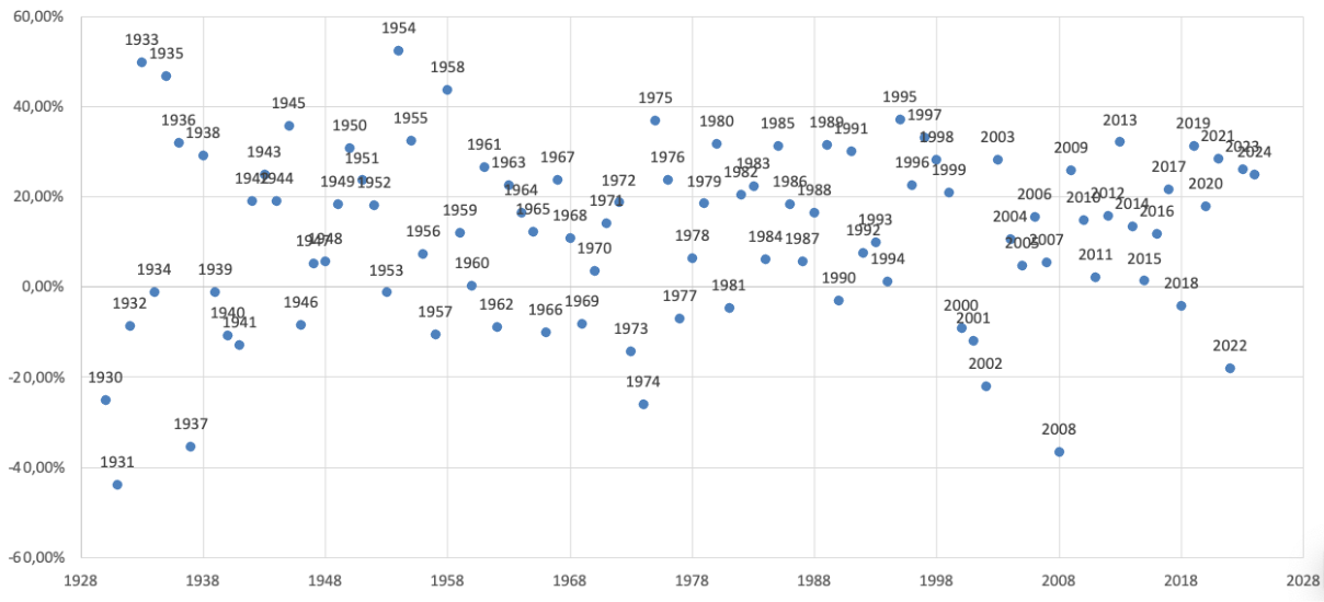 Disperisione rendindimenti S&P 500